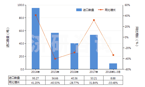 2014-2018年3月中國(guó)其他頭孢菌素及其衍生物(包括它們的鹽)(HS29419059)進(jìn)口量及增速統(tǒng)計(jì) 2014-2018年3月中國(guó)其他頭孢菌素及其衍生物(包括它們的鹽)(HS29419059)進(jìn)口量及增速統(tǒng)計(jì)